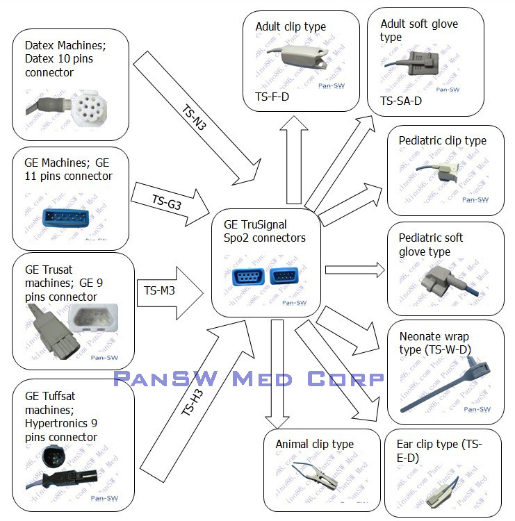 GE Trusignal spo2 sensors spo2 cables