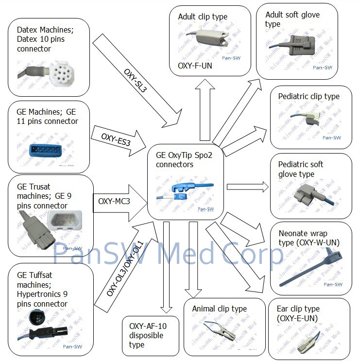 GE oxytip spo2 sensors & cables