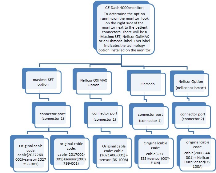 GE medical spo2 sensors